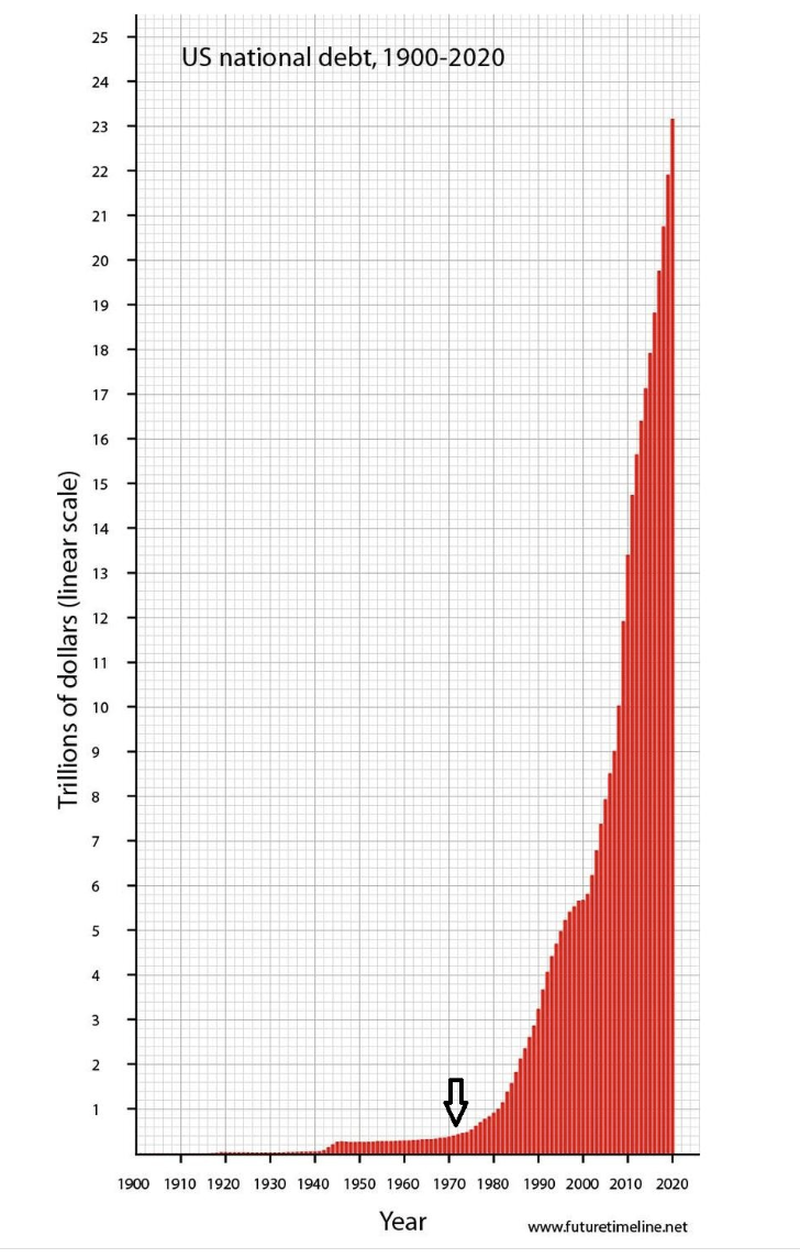 US national debt chart showing a steep climb after 1971.